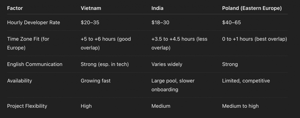 A table comparing Vietnam, India, and Poland for software outsourcing. It lists developer hourly rates, time zone compatibility with Europe, English communication skills, developer availability, and project flexibility. Vietnam offers affordable rates ($20–35), good time zone overlap with Europe, strong English in tech teams, fast-growing developer availability, and high project flexibility. India offers lower rates ($18–30), weaker time zone overlap, variable communication, large talent pool, and medium flexibility. Poland offers high rates ($40–65), excellent time zone alignment, strong communication, limited developer availability, and moderate to high flexibility.